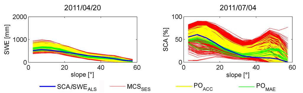 Verbesserte Simulation von SWE mit SES Monte Carlo Simulationen von Schnee und Abfluss SWEALS eignet sich besser als Schneeflächendaten (Landsat) zur Kalibrierung Schöber, J., Schneider, K.