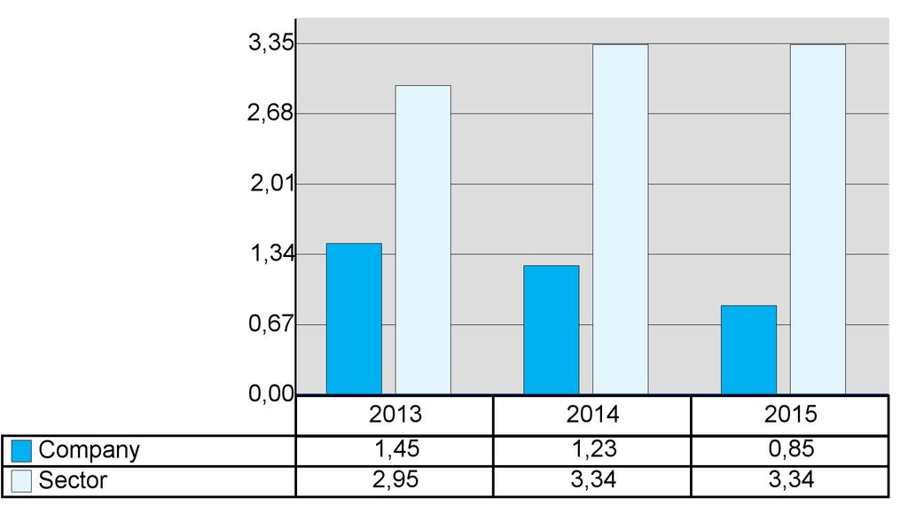 Net Debt / EBITDA Das Verhältnis von Nettofremdkapital zu EBITDA ist im Vergleich zum Vorjahr deutlich gesunken, was auf die Steigerung des EBITDA zurückzuführen ist.