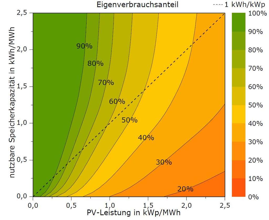 Bestimmung des Eigenverbrauchsanteils = + = : direktverbrauchte Energie : Energie zum Beladen der Batterie : eingespeister PV-Strom : Netzeinspeisung