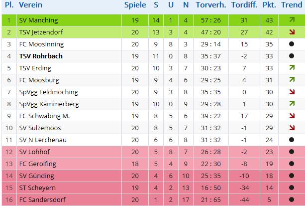 Platzierte der 3 Ligen (Nord, Ost und Süd)