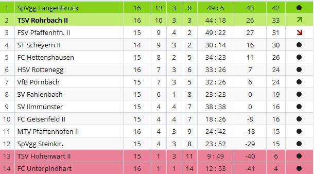 Spieltag 16.