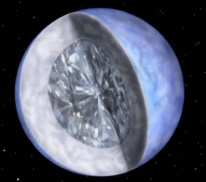 Weiße Zwerge heute kühle Diamanten > 1 Mrd Galaxis He 10-2 M S C / O Kern Kristallgitter C/O Diamant T Geburt ~ 140 Mio K T crystal ~ 16 Mio K T Debye ~ 14 Mio