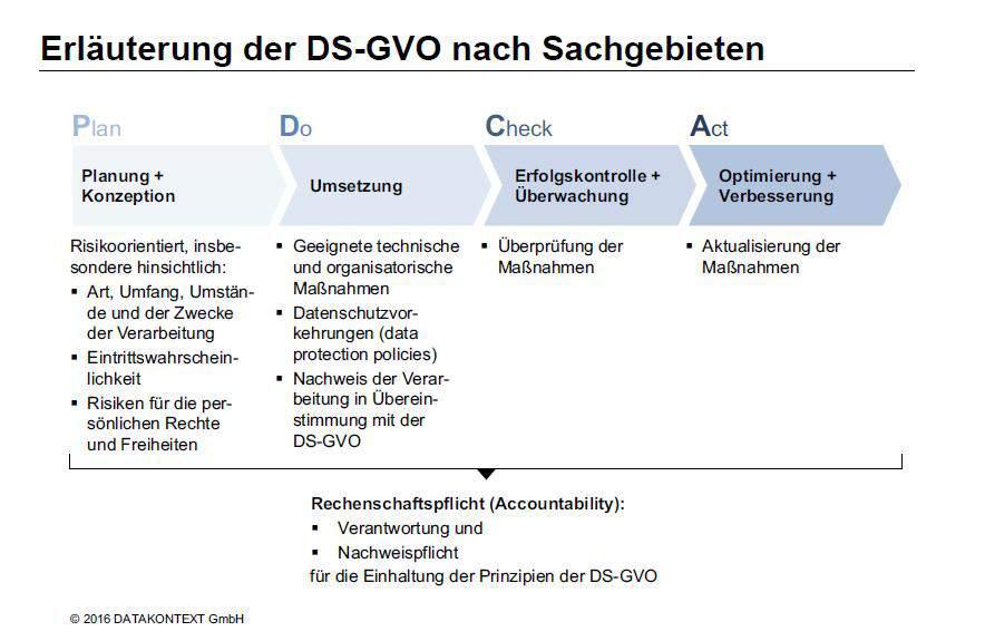 Wesentliche Anforderungen der DS-GVO