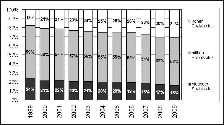 Soziale Lage: junge Familien 1999-2009 Mehr Familien mit hohem Sozialstatus Mittlerer Sozialstatus relativ stabil Niedriger Sozialstatus (seit 2005) rückläufig