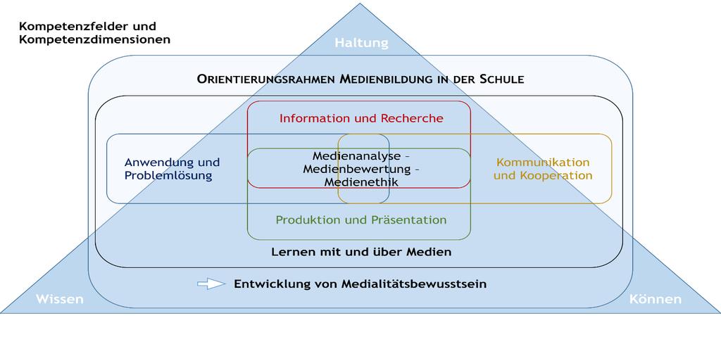 KURZFASSUNG Zielsetzung Teilnehmerinnen und Teilnehmer der Zusatzqualifikation zeigen einen kompetenten Umgang beim Lernen mit und über Medien, der zu einer Verbesserung der Qualität von Unterricht