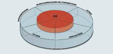 7 Die Systembausteine der AGV-Applikations-Systemlösung im Überblick Systembausteine AGV Energieübertragung Antriebe Informationsübertra- Software Dienstleistungen Fahrerlose gung und Steuerungs-