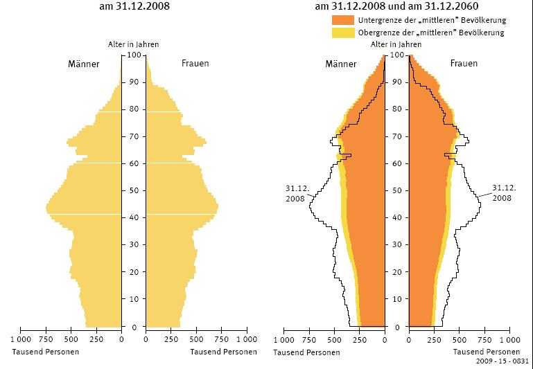 Altersaufbau der Bevölkerung 2008 und 2060