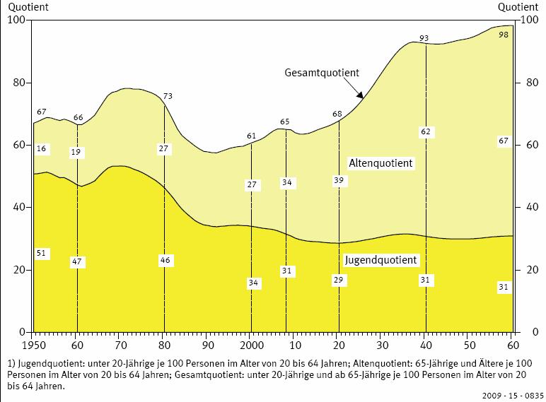 Jugend-, Alten- und Gesamtquotient 1) 1950 bis 2060 Ab 2009 Ergebnisse der 12.