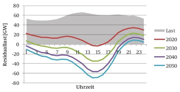 Seite 11 Installierte Leistung PV und Wind Regenerativer Anteil im Strommix steigt kontinuierlich Ausbau Wind- und Solarenergiekapazität (2000 2013 in GW und % an Stromerzeugung) Deutschland 140 120