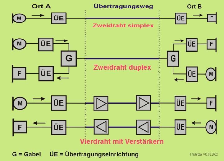 Zweidraht-Übertragung simplex und duplex