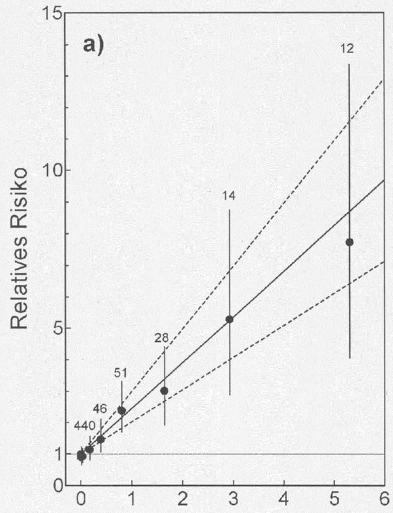 Stochastische Effekte - Epidemiologie Life Span Study (LSS) Wahrscheinlichkeit für Schadenseintritt Dosis Verzögerte Effekte: Mutationen, Kanzerogenese kein Schwellwert (?) linearer Verlauf (?