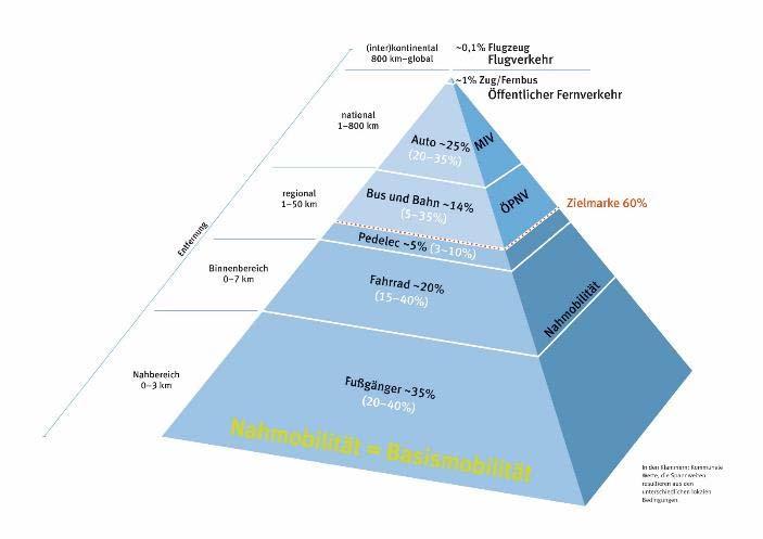 Unsere Vision: Der ideale Modal Split Quelle: MBWSV NRW