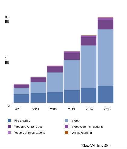 Zunahme des Datenverkehrs Cisco Prognose Monatlicher IP-Verkehr in Deutschland Monatlicher IP-Verkehr: 2010: 1,0 Exabytes/Month 2015: 4,1 Exabytes/Month Davon Privater IP-Verkehr: 2010: 0,7