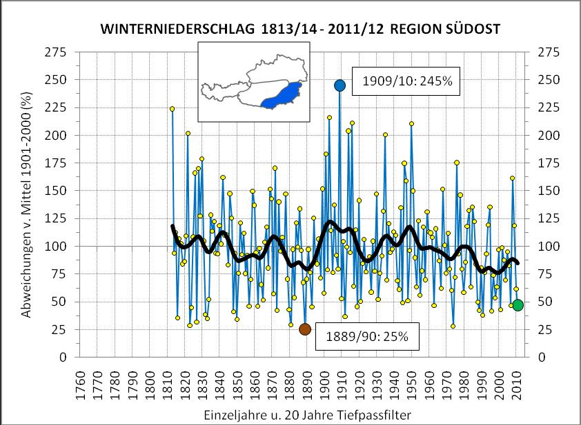 Wintermittels gegen Ende der 1940-er Jahre ebenfalls einen von Oszillationen geprägten fallenden Verlauf. Seit Mitte der 1980-er Jahre verläuft sie dauerhaft auf unterdurchschnittlichem Niveau.