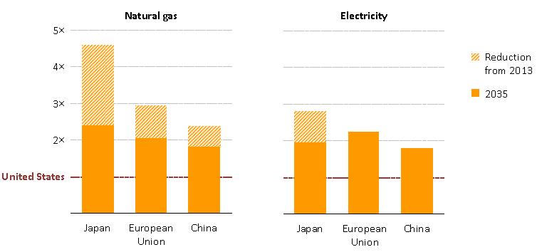 Zur Erinnerung: Energiepreise in den USA halb so hoch wie EU Erdgas Strom Reduktion im