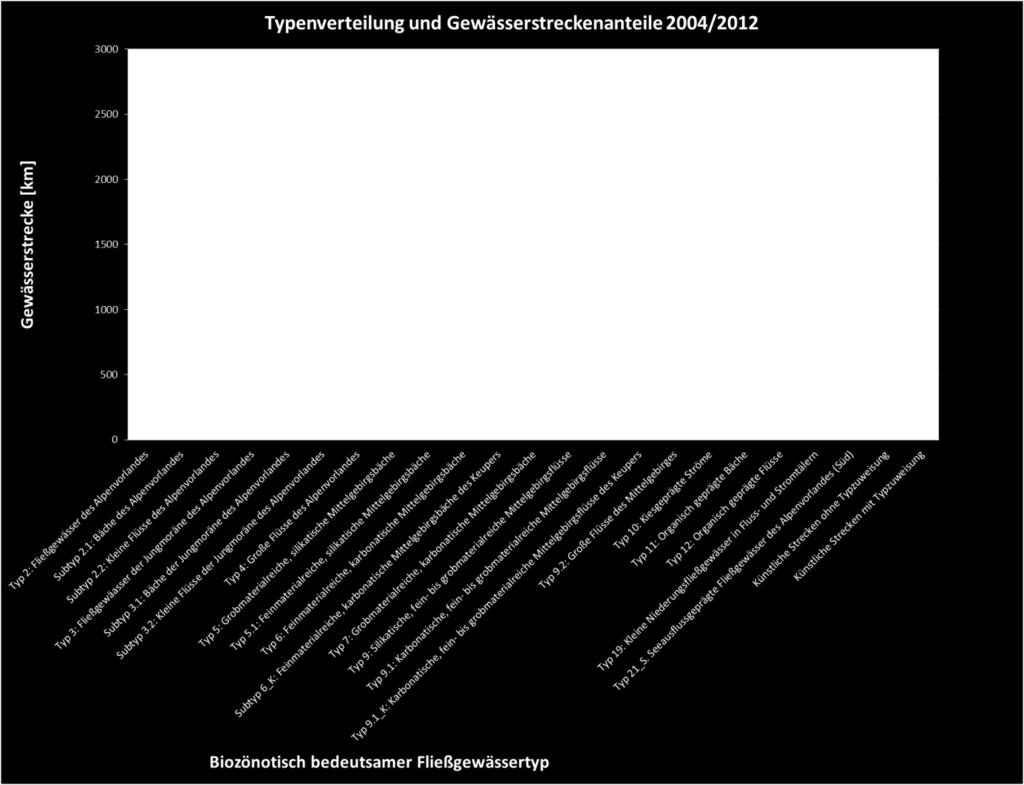 Abbildung 4: Streckenmäßige Verteilung der Fließgewässertypen in Baden-Württemberg vor (2004) und nach der Überarbeitung