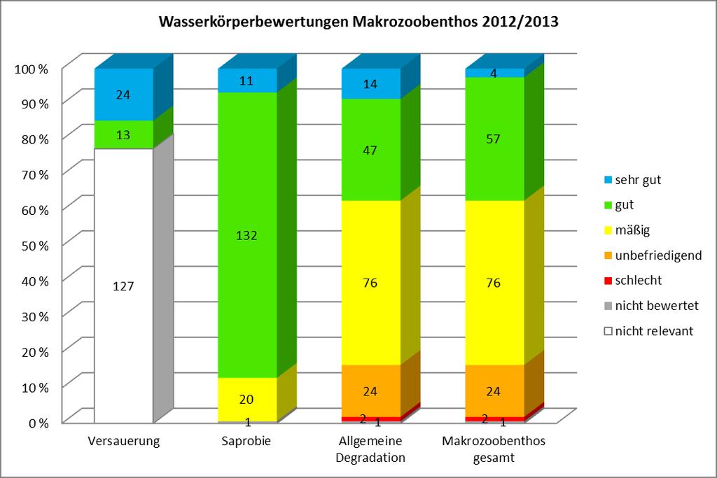 5.2 ERGEBNISSE FÜR DIE WASSERKÖRPER Im Rahmen des Monitorings 2012/2013 wurden insgesamt 158 Wasserkörper von Baden-Württemberg untersucht und bewertet.