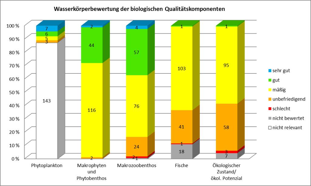 Abbildung 24 gibt einen Überblick über den prozentualen Anteil der Wasserkörperbewertungen der vier biologischen Qualitätskomponenten am Ökologischen Zustand/Potenzial.