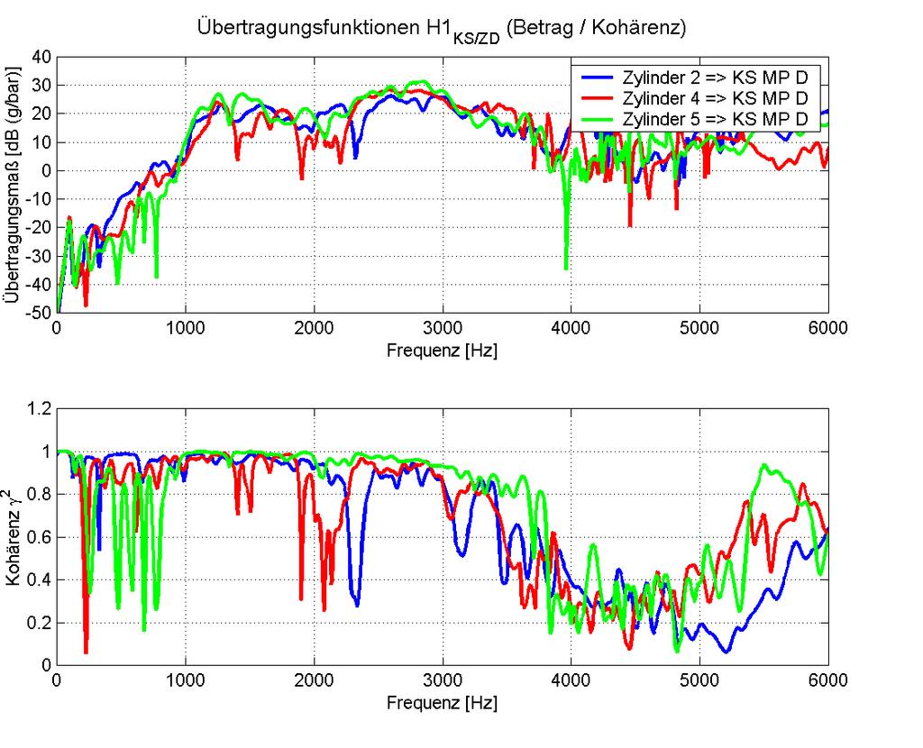 Untersuchung des Körperschallübertragungsverhaltens Übertragungsverhalten verschiedener Zylinder zu einer Meßstelle Die Charakterisierung des Übertragungsweges verschiedener Zylinder zu einer