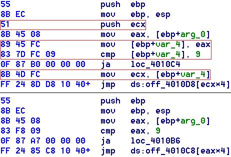 Polymorphe Malware: Beispiel für Compileroptimierungen Compiler eliminiert nicht be
