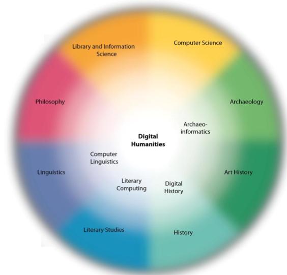 Was sind Digital Humanities?