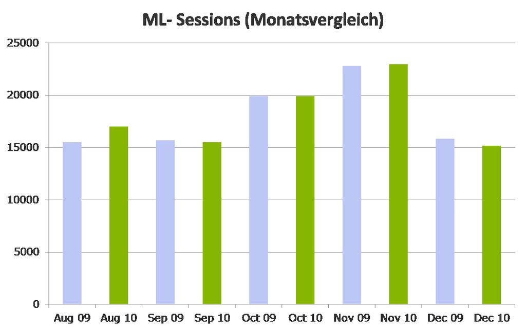 Vergleich der Sessions in MetaLib (ML) für den