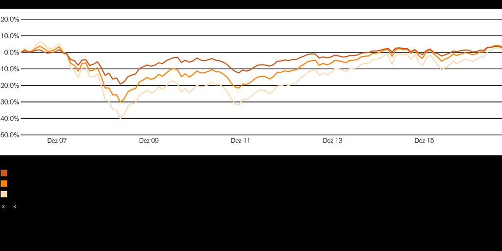 Performance (Lux) Portfolio Fund CHF Historische Wertentwicklungen und