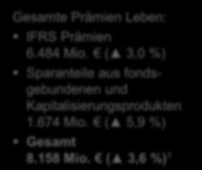 Operatives Ergebnis 4.615 5.575 Deutlich verbessert niedrigere Abschreibungen, positiver Effekt durch Zinsabsicherungen 908 1.