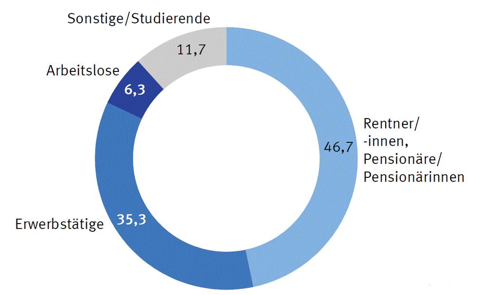 Fast die Hälfte sind Rentner Struktur der Wohngeld-Empfänger-Haushalte 2012 Reine Wohngeldhaushalte nach sozialer