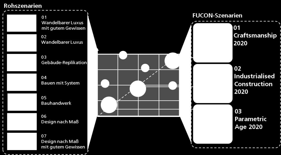 Ausblick 2 Die FUCON-Szenarien In der Szenariobildung wurden sieben Rohszenarien entwickelt, diese wurden, um sie auch außerhalb des Forschungsprojekts prägnant und in kurzer Zeit darstellen zu