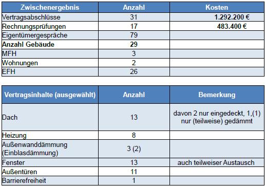 Bilanz nach einem Jahr 12.10.