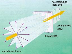 Polarisation Unpolarisiertes Licht Ein einzelnes Photon hat immer eine definierte Polarisation!