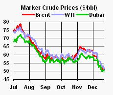 Praxistipp: Wie Preisentwicklung? Wie sieht der Ölpreis aus?