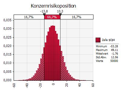 Risikoaggregation über Monte-Carlo-Simulation Einblick in das Modell Auswirkung auf adj. EBITDA fikitve Beispiele 2015 2016 2017 alle Jahre @RISK-Diagramm simuliert ggü.