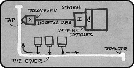 1 Vom Schütz zum offenen Standard 1.2 Der Weg zum Industrial Ethernet Robert Metcalf präsentierte 1976 auf der National Computer Conference seine Idee des Ethernet (Bild 1.4).
