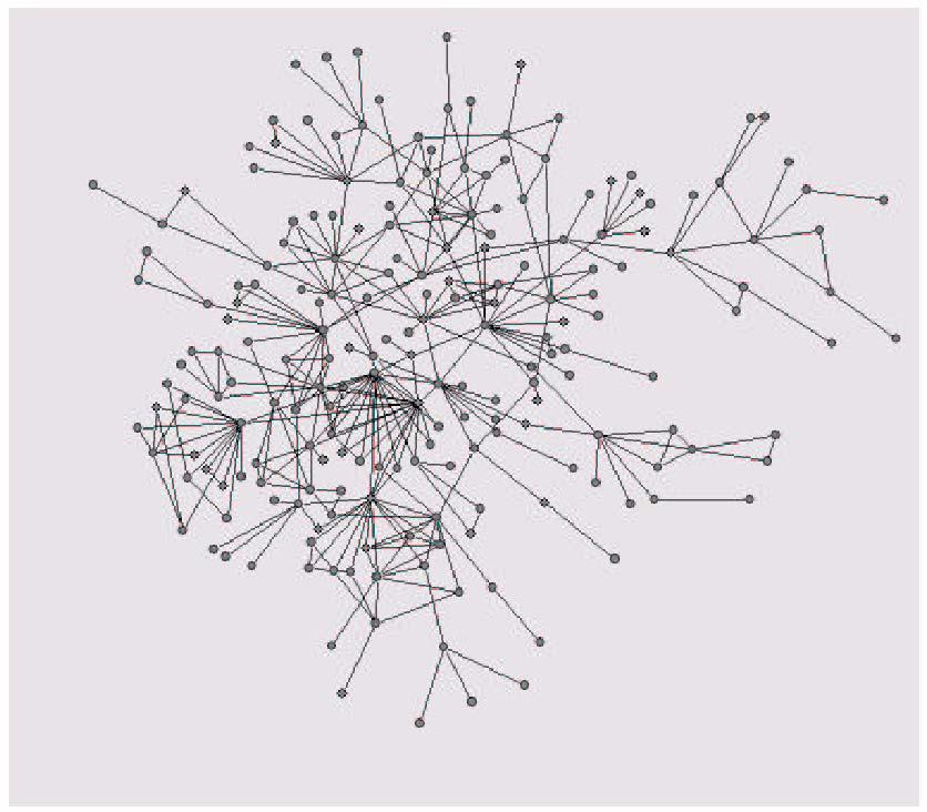 5. Analyse eines Beispiels Ein bereinigtes Netzwerk liefert die erwarteten Ergebnisse: hohes Clustering niedrige Abstände Scale-Freebzw.