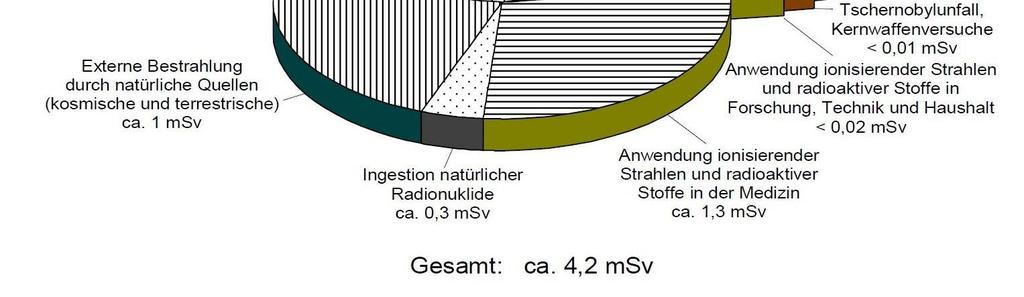 Radioaktivität und Strahlung in Österreich