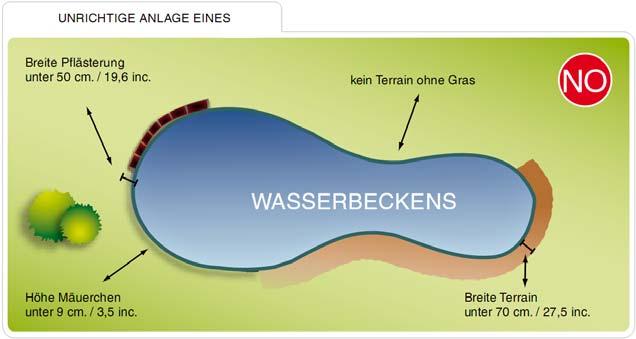 Installation bei Wasserkante In der folgenden Abbildung finden Sie eine korrekte Installation.