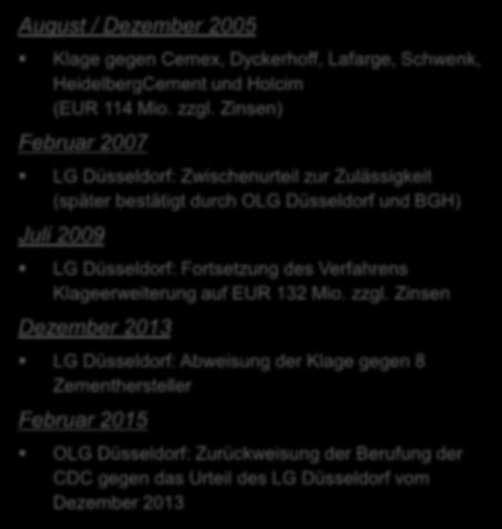 überlanger Verfahrensdauer Schadensersatzverfahren August / Dezember 2005 Klage gegen Cemex, Dyckerhoff, Lafarge, Schwenk, HeidelbergCement und Holcim (EUR 114 Mio. zzgl.
