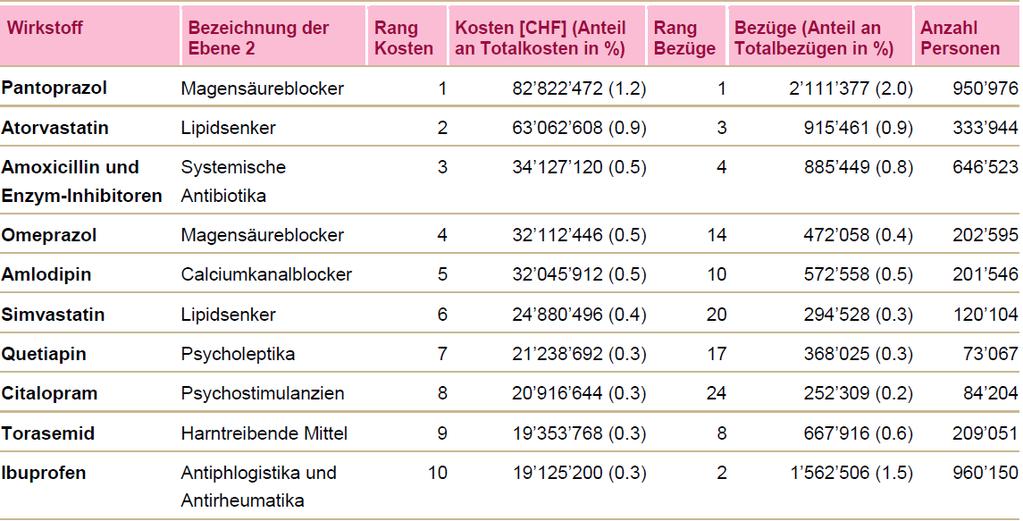 Top-10 der teuersten Generika Generikakosten CHF 924.9 Mio. in 2015 (13.