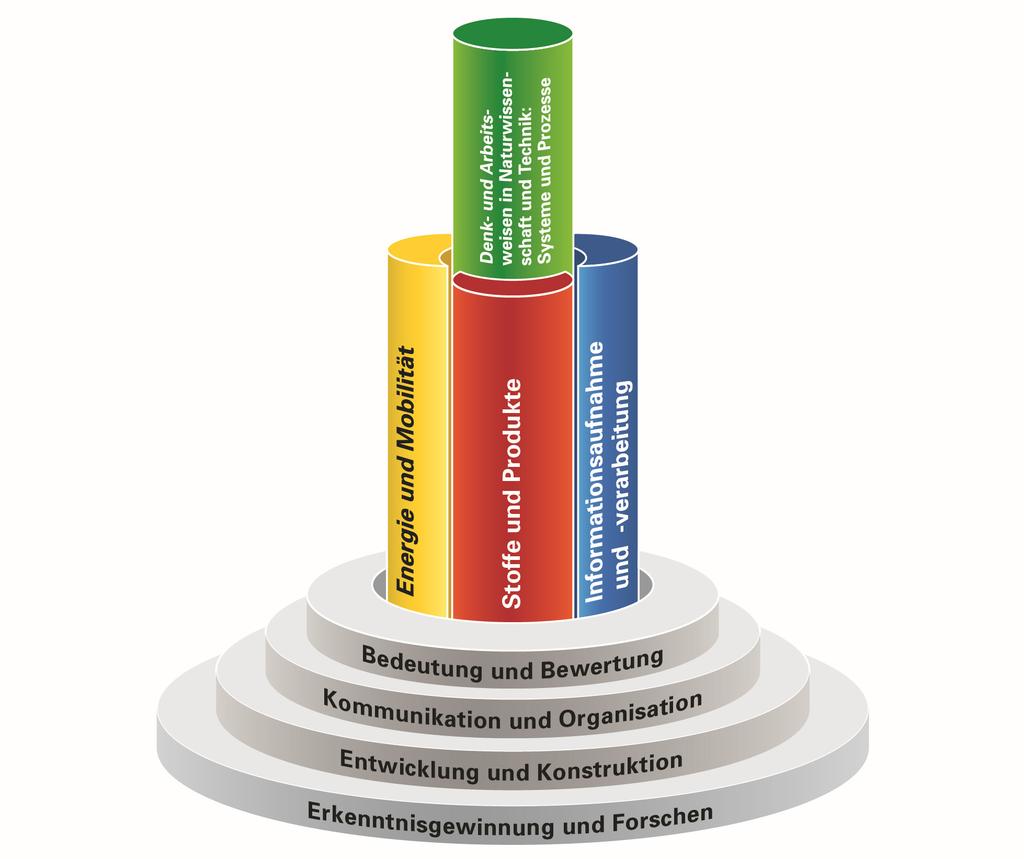 Vernetzung der prozessbezogenen Kompetenzen mit Standards für inhaltsbezogene Kompetenzen ( Landesinstitut für Schulentwicklung) 1.