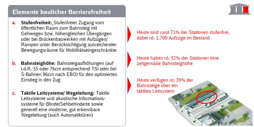 Bauliche Maßnahmen zur Herstellung der Barrierefreiheit Heute erreichen rund 97 % der S-Bahn-Reisenden in der Region Stuttgart ihren Bahnsteig stufenfrei Heute können rund 72 % der