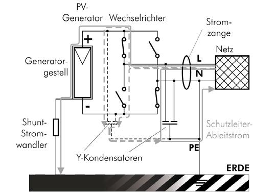 Sicherheitsaspekte bei Einsatz und Prüfung von transformatorlosen Wechselrichtern Ergebnisse aus dem Projekt SIDENA 1 Einleitung Dr. C. Bendel, P. Funtan, J. Kirchhof, G.