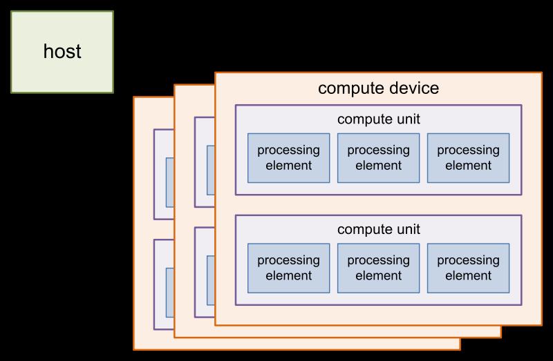 Plattform-Modell Abstrakten Aufbau eines OpenCL-Systems Wird von