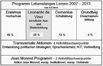 28 SCHULENTWICKLUNG SCHULENTWICKLUNG 29 Berufliche Bildung bewegt die Zukunft für Europa: Leonadro da Vinci in Bayern WOLFGANG SCHWARZENBERGER LEONARDO DA VINCI konzentriert sich als europäisches