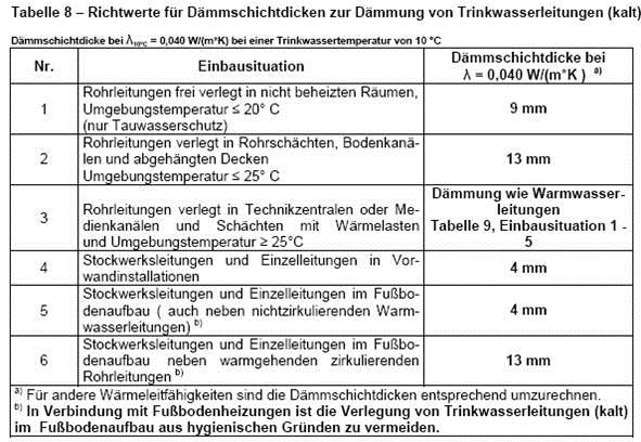 TRINKWASSERHYGIENE Grundsätzlich gilt nach DIN 1988: Bei der Planung und