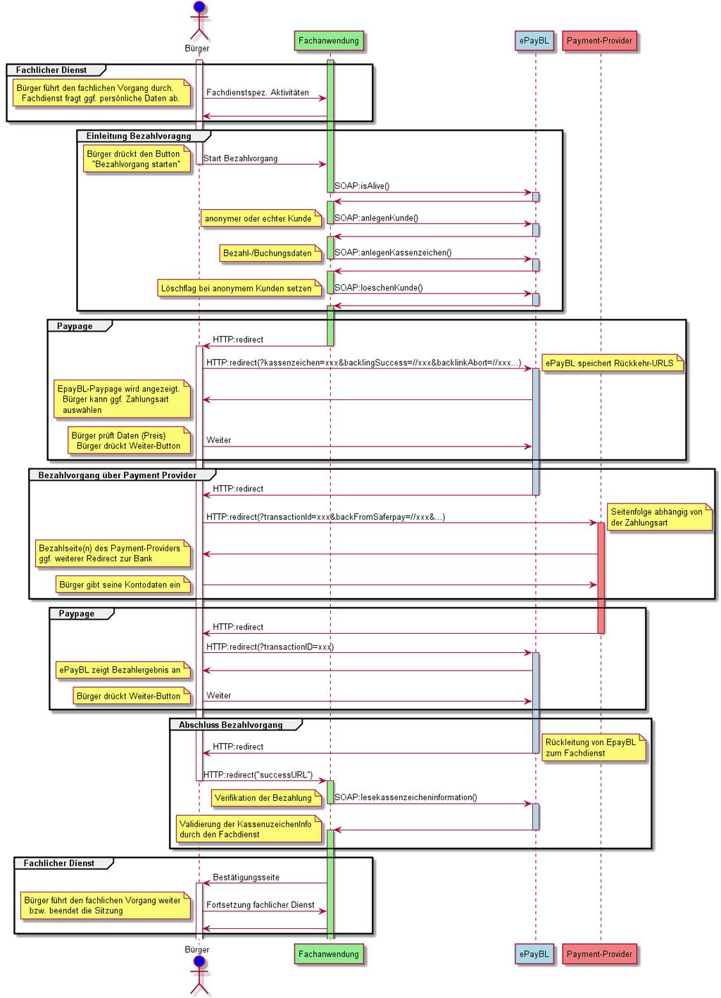 3 Schematische Darstellung des Ablaufs Anbindung