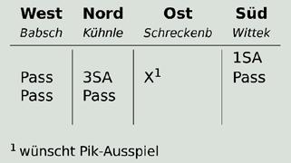 Liga Mannheim gegen Karlsruhe 2 mit 3SA+4 von Nord für 520 und: Nachdem er Pik-Kürze erfährt, braucht Süd über 3«nur noch nach Assen fragen, wozu er nach Osts Kontra zwei Möglichkeiten hat, passe