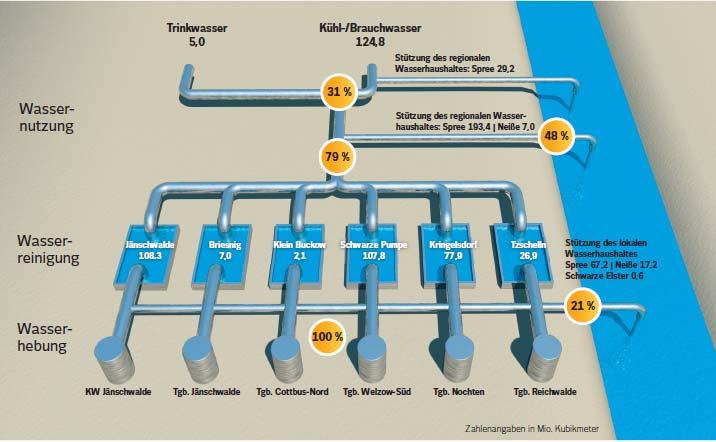 Wasserbilanz 2012 VE-M & VE-G Lausitz Einleitung aufbereitete Grubenwasser in die Spree 290 Mio/m3 pro Jahr (73%) Summe Wasserhebung