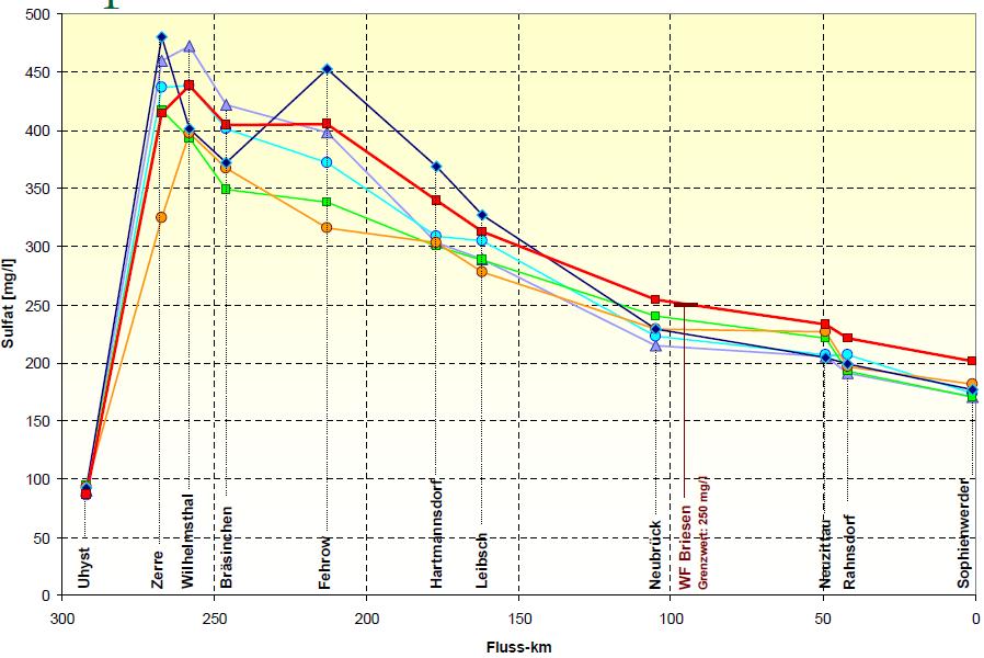Kommunikation Sulfatstrategiepapier der Länder 2009 länderübergreifender AK Wasserbeschaffenheit Monitoring und Prognosen Technische/natürliche Sulfatentfernung Umverteilung des Sulfats (auf weitere